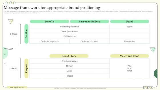 Building Communication Effective Brand Marketing Message Framework For Appropriate Brand Positioning