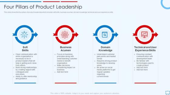Building Competitive Strategies Successful Leadership Four Pillars Of Product Leadership