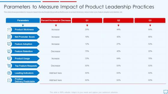 Building Competitive Strategies Successful Leadership Parameters To Measure Impact Of Product