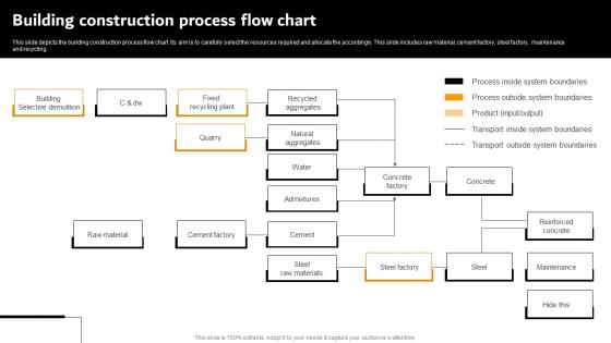 Building Construction Process Flow Chart