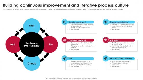 Building Continuous Improvement And Iterative Process Ai Driven Digital Transformation Planning DT SS