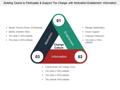 Building desire to participate and support the change with motivation enablement information