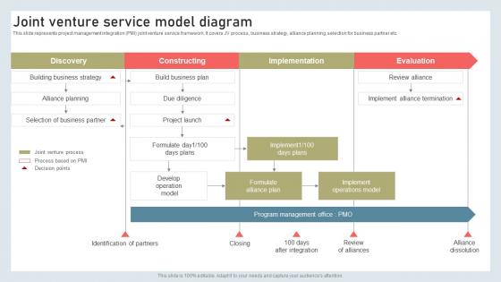 Building International Marketing Joint Venture Service Model Diagram MKT SS V