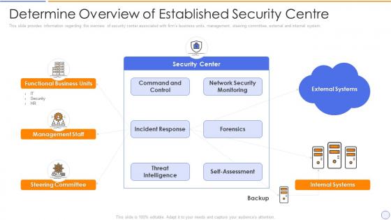 Building organizational security strategy plan determine overview of established security centre