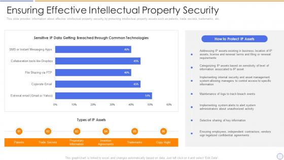 Building organizational security strategy plan ensuring effective intellectual property security
