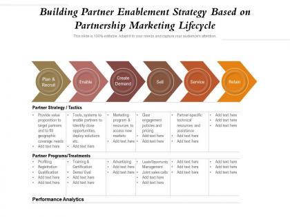 Building partner enablement strategy based on partnership marketing lifecycle