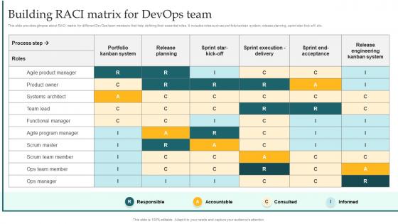 Building Raci Matrix For DevOps Team Implementing DevOps Lifecycle Stages For Higher Development