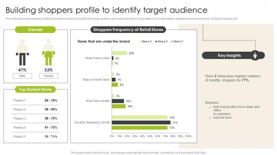Building Shoppers Profile To Identify Target Audience Introduction To Shopper Advertising MKT SS V