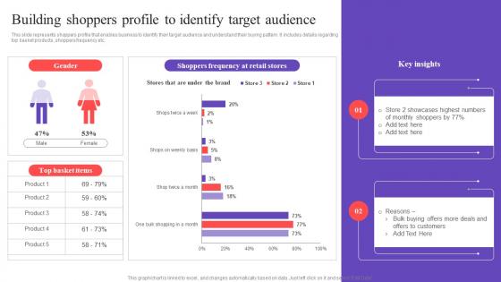 Building Shoppers Profile To Identify Target Executing In Store Promotional MKT SS V