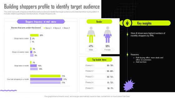 Building Shoppers Profile To Identify Target Implementing Retail Promotional Strategies For Effective MKT SS V