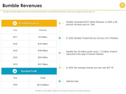 Bumble revenues bumble investor funding elevator ppt slides graphics download