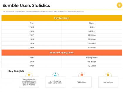 Bumble users statistics bumble investor funding elevator ppt icon summary