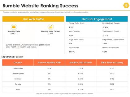 Bumble website ranking success bumble investor funding elevator ppt gallery display