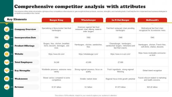 Burger Business Plan Comprehensive Competitor Analysis With Attributes BP SS