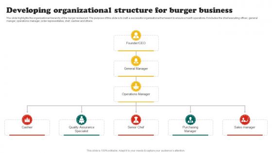 Burger Business Plan Developing Organizational Structure For Burger Business BP SS