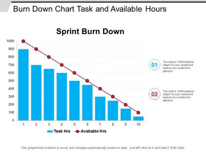 Burn down chart task and available hours
