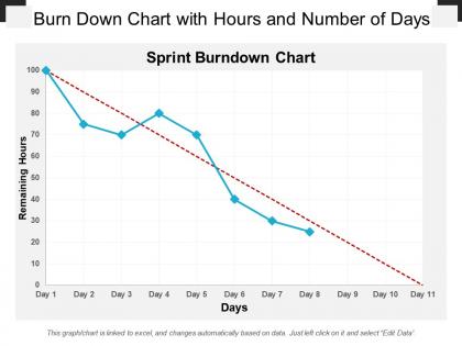 Burn down chart with hours and number of days