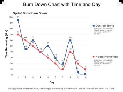 Burn down chart with time and day