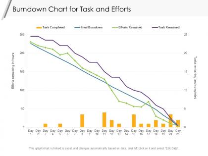 Burndown chart for task and efforts