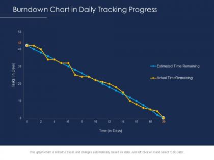Burndown chart in daily tracking progress