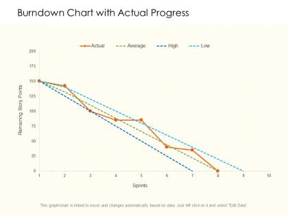 Burndown chart with actual progress