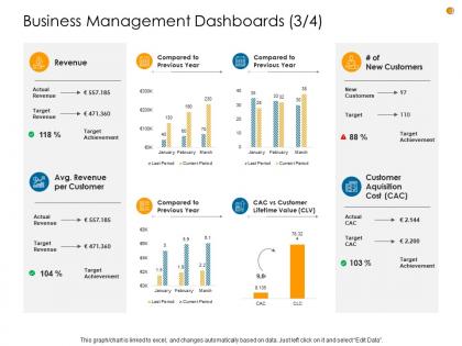 Business analysis methodology business management dashboards customer ppt infographics infographics