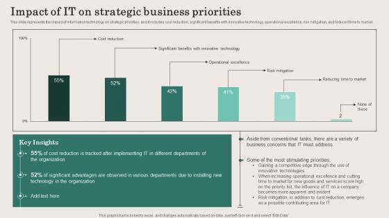 Business And IT Alignment Steps Impact Of It On Strategic Business Priorities