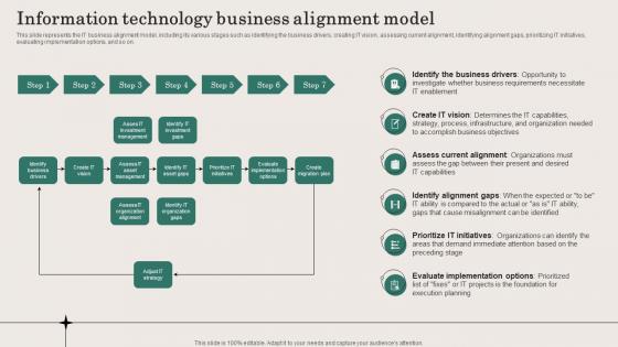 Business And IT Alignment Steps Information Technology Business Alignment Model