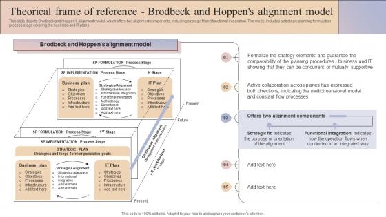Business And It Alignment Theorical Frame Of Reference Brodbeck And Hoppens Alignment Model