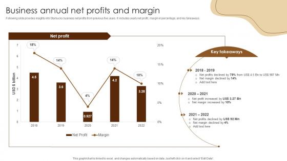 Business Annual Net Profits And Margin Coffee Business Company Profile CP SS V