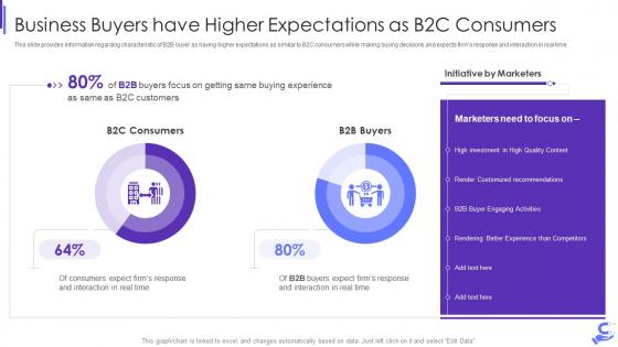 Business buyers have higher expectations as b2b enterprise demand generation initiatives