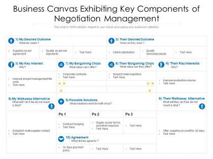 Business canvas exhibiting key components of negotiation management