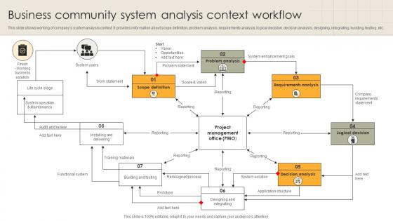 Business Community System Analysis Context Workflow