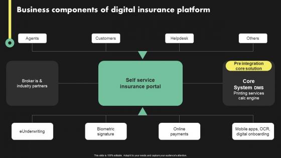 Business Components Of Digital Insurance Platform Deployment Of Digital Transformation In Insurance