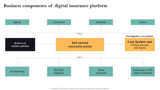 Business Components Of Digital Insurance Platform Guide For Successful Transforming Insurance