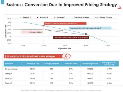 Business conversion due to improved pricing strategy revenue management tool
