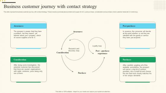Business Customer Journey With Contact Strategy