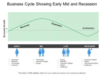 Business cycle showing early mid and recession