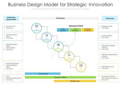 Business design model for strategic innovation