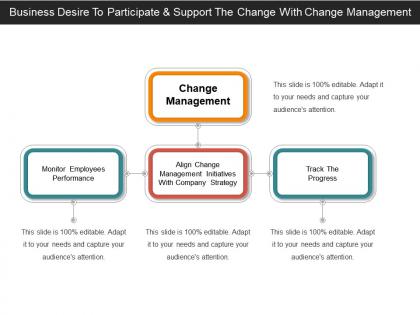 Business desire to participate and support the change with change management