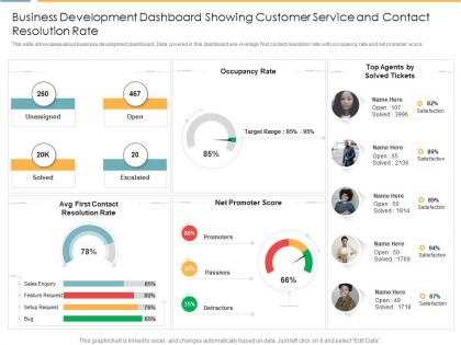 Business development dashboard showing customer service and contact resolution rate