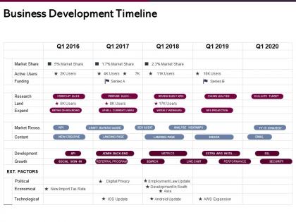 Business development timeline development south ppt presentation good