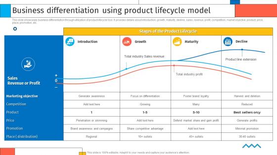 Business Differentiation Using Product Lifecycle Model Creating Sustaining Competitive Advantages