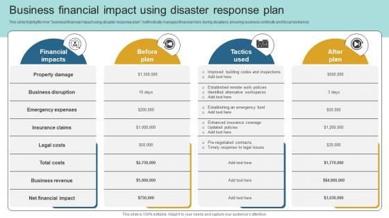 Business Financial Impact Using Disaster Response Plan