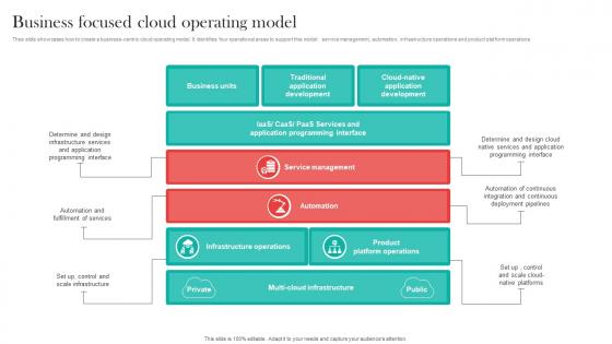 Business Focused Cloud Operating Model