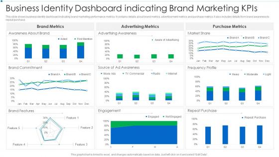 Business Identity Dashboard Snapshot Indicating Brand Marketing KPIS