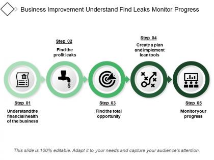 Business improvement understand find leaks monitor progress