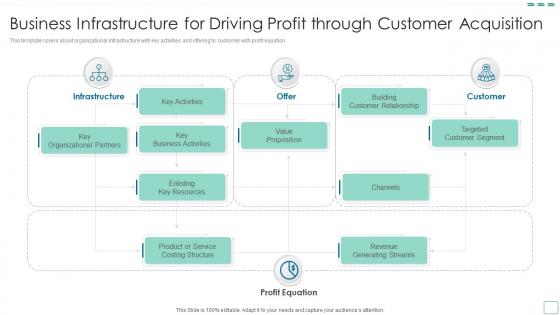 Business Infrastructure For Driving Profit Through Customer Acquisition