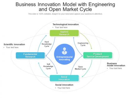 Business innovation model with engineering and open market cycle