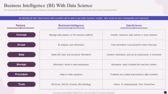 Business Intelligence Bi With Data Science Data Science Implementation Ppt Slides Graphics Example